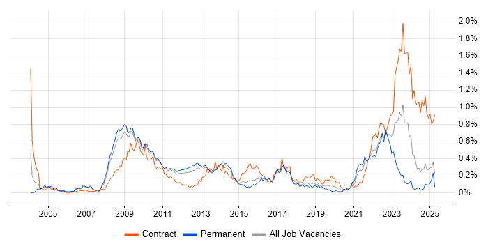 Job vacancy trend for Data Protection Act in the East of England