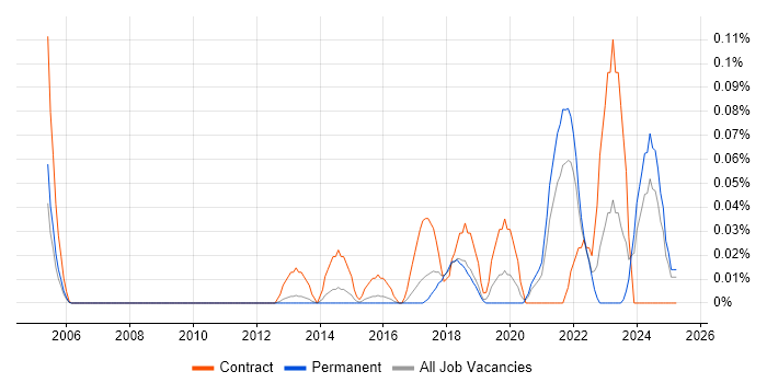 Job vacancy trend for Data Protection Manager in the East of England Job vacancy trend for Data Protection Manager in the East of England