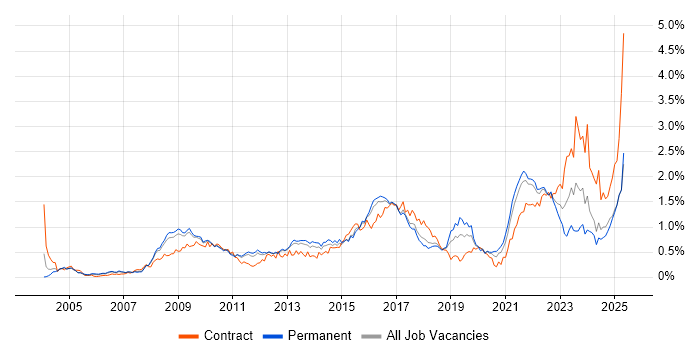 Job vacancy trend for Data Protection in the East of England