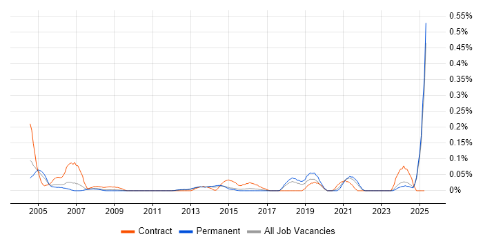 Job vacancy trend for Data Quality Manager in the East of England Job vacancy trend for Data Quality Manager in the East of England