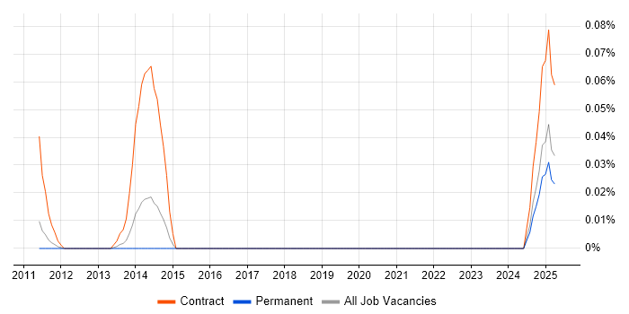 Job vacancy trend for Data Quality Officer in the East of England Job vacancy trend for Data Quality Officer in the East of England