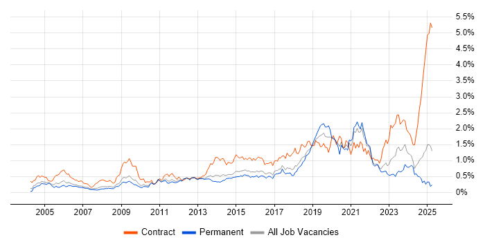 Job vacancy trend for Data Quality in the East of England Job vacancy trend for Data Quality in the East of England