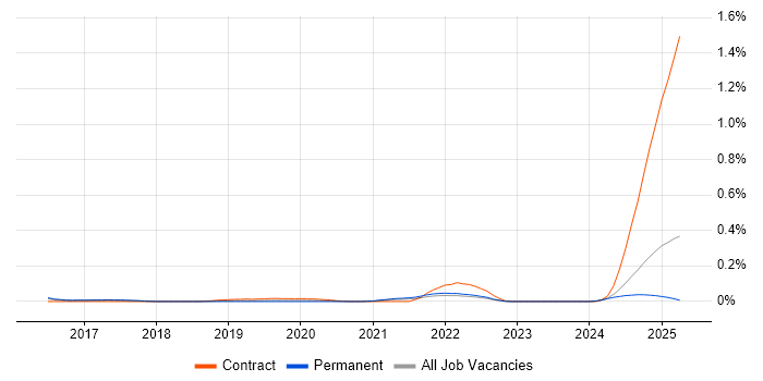 Job vacancy trend for Data Science Developer in the East of England Job vacancy trend for Data Science Developer in the East of England