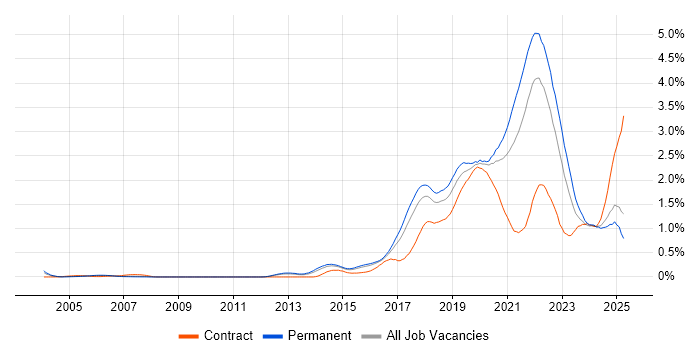 Job vacancy trend for Data Science in the East of England