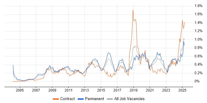Job vacancy trend for Data Security in the East of England