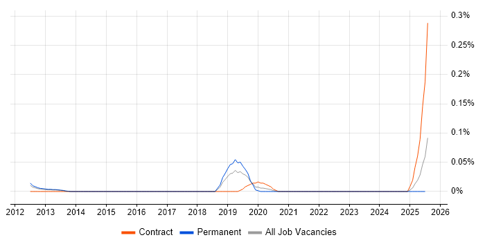 Job vacancy trend for Data Steward in the East of England