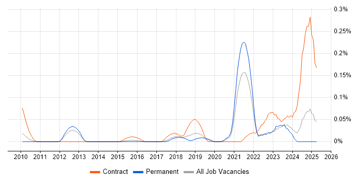 Job vacancy trend for Data Stewardship in the East of England