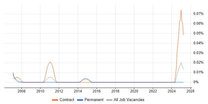 Job vacancy trend for Data Storage Consultant in the East of England Job vacancy trend for Data Storage Consultant in the East of England