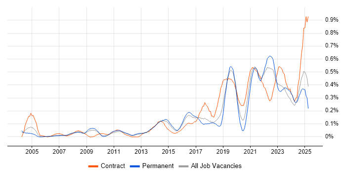 Job vacancy trend for Data Strategy in the East of England Job vacancy trend for Data Strategy in the East of England