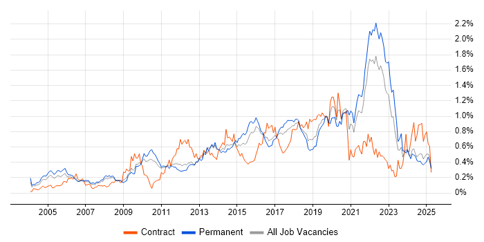 Job vacancy trend for Data Structures in the East of England Job vacancy trend for Data Structures in the East of England
