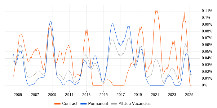 Job vacancy trend for Data Technician in the East of England Job vacancy trend for Data Technician in the East of England