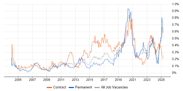 Job vacancy trend for Data Transformation in the East of England