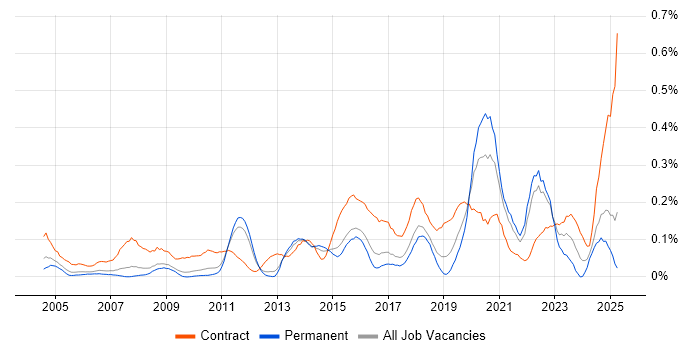 Job vacancy trend for Data Validation in the East of England Job vacancy trend for Data Validation in the East of England