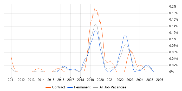 Data Vault job vacancy trend in the East of England