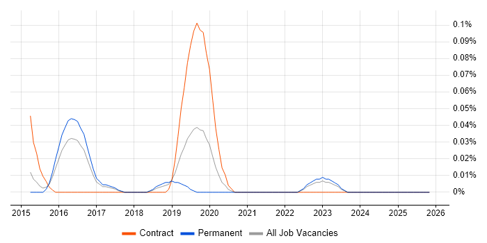 Data Visualisation Developer job vacancy trend in the East of England