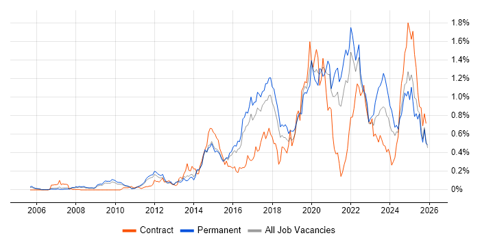 Data Visualisation job vacancy trend in the East of England