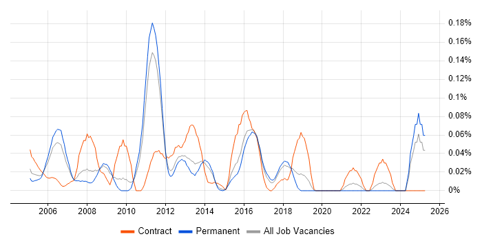 Job vacancy trend for Data Warehouse Architect in the East of England Job vacancy trend for Data Warehouse Architect in the East of England