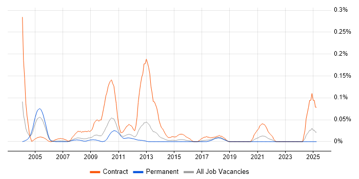 Job vacancy trend for Data Warehouse Project Manager in the East of England