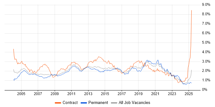 Job vacancy trend for Data Warehouse in the East of England Job vacancy trend for Data Warehouse in the East of England