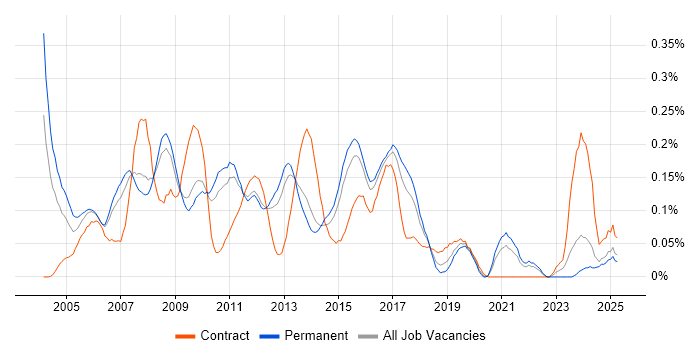 Job vacancy trend for Database Analyst in the East of England