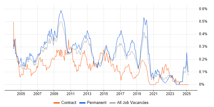 Job vacancy trend for Database Developer in the East of England Job vacancy trend for Database Developer in the East of England