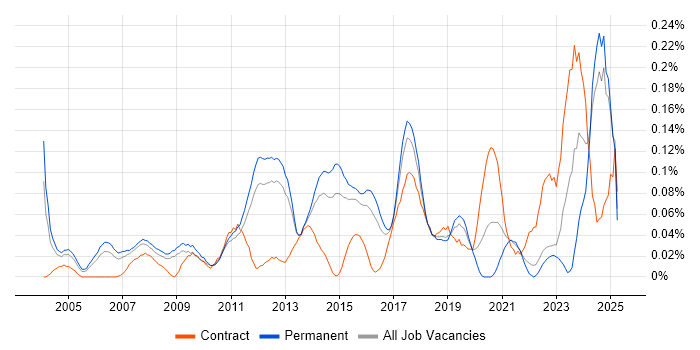 Job vacancy trend for Database Engineer in the East of England