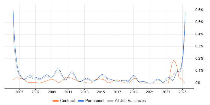 Job vacancy trend for Database Manager in the East of England Job vacancy trend for Database Manager in the East of England