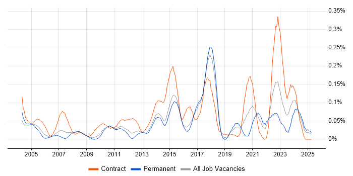 Job vacancy trend for Database Migration in the East of England Job vacancy trend for Database Migration in the East of England