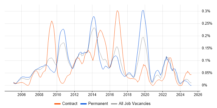 Job vacancy trend for Database Security in the East of England Job vacancy trend for Database Security in the East of England