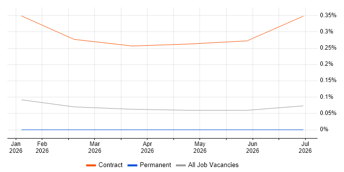 Databricks Data Engineer job vacancy trend in the East of England
