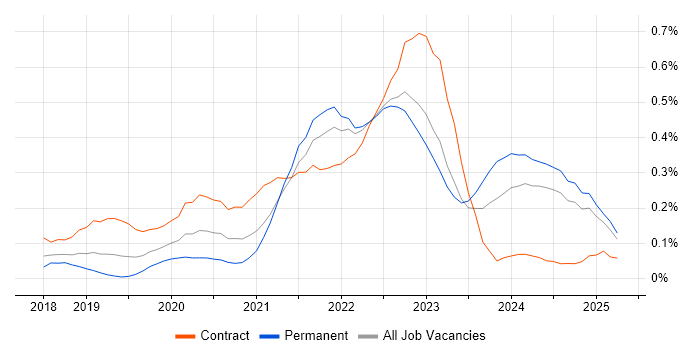 Job vacancy trend for Databricks in the East of England
