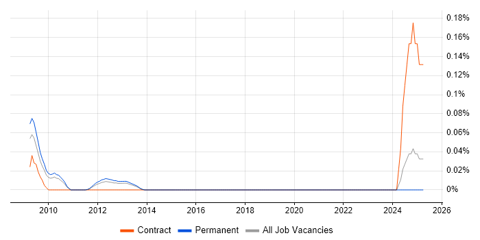 Job vacancy trend for DataCore in the East of England Job vacancy trend for DataCore in the East of England