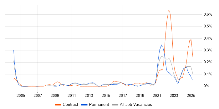 Job vacancy trend for DataOps in the East of England