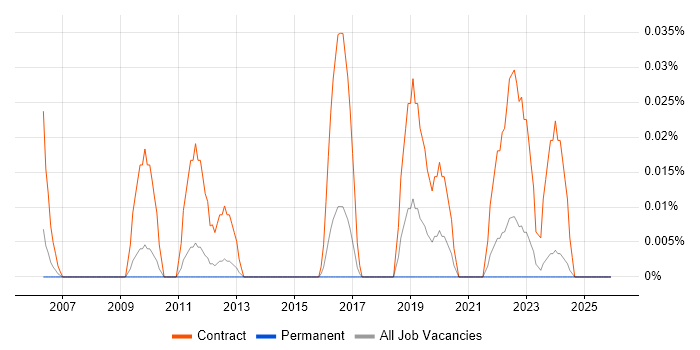 Datix job vacancy trend in the East of England