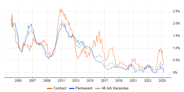 Job vacancy trend for DB2 in the East of England Job vacancy trend for DB2 in the East of England