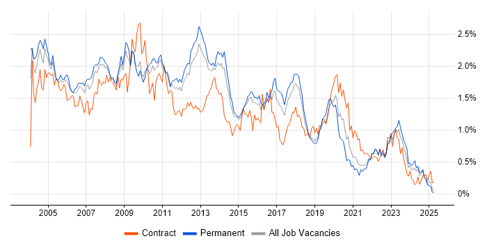 Job vacancy trend for DBA in the East of England Job vacancy trend for DBA in the East of England