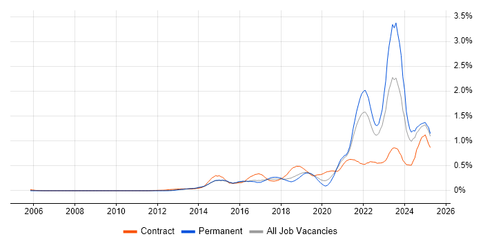 Job vacancy trend for DBS Check in the East of England Job vacancy trend for DBS Check in the East of England
