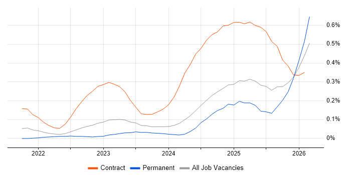 dbt job vacancy trend in the East of England