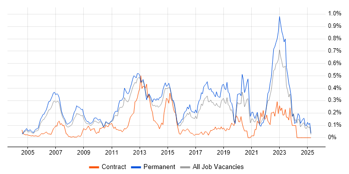 Job vacancy trend for Debian in the East of England Job vacancy trend for Debian in the East of England