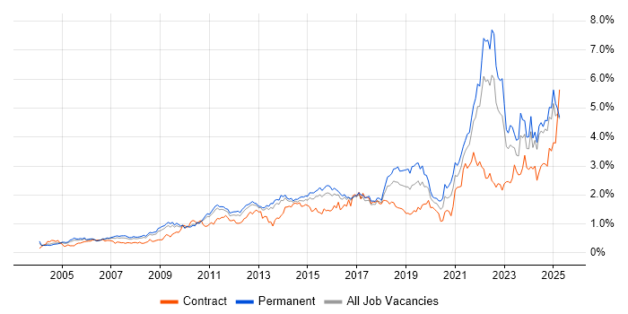 Job vacancy trend for Decision-Making in the East of England