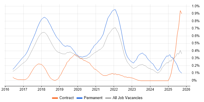 Deep Learning job vacancy trend in the East of England