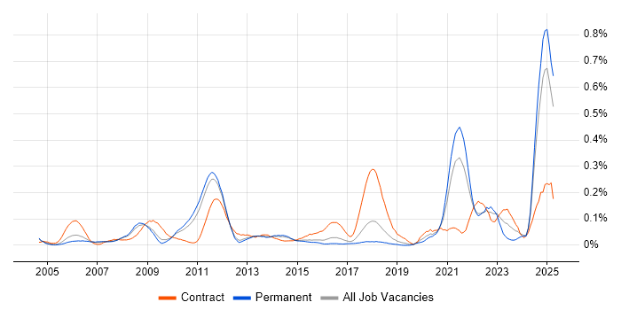 Job vacancy trend for Def Stans in the East of England