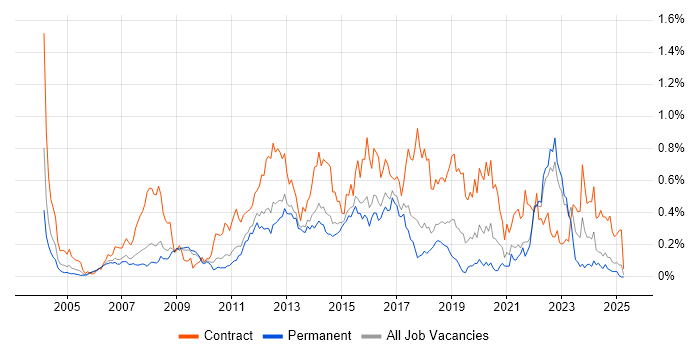 Job vacancy trend for Defect Management in the East of England Job vacancy trend for Defect Management in the East of England