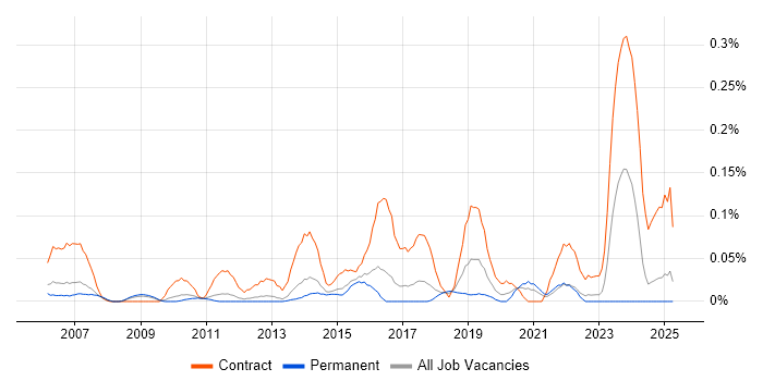 Job vacancy trend for Defect Manager in the East of England Job vacancy trend for Defect Manager in the East of England
