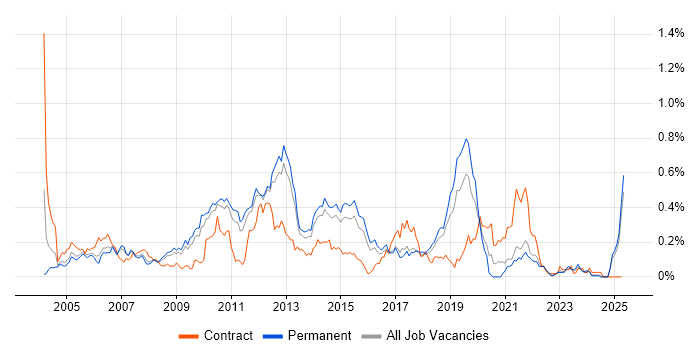 Job vacancy trend for Defect Tracking in the East of England Job vacancy trend for Defect Tracking in the East of England