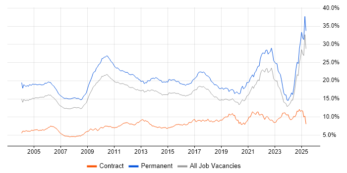 Job vacancy trend for Degree in the East of England Job vacancy trend for Degree in the East of England