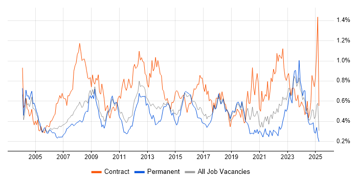 Job vacancy trend for Dell in the East of England Job vacancy trend for Dell in the East of England