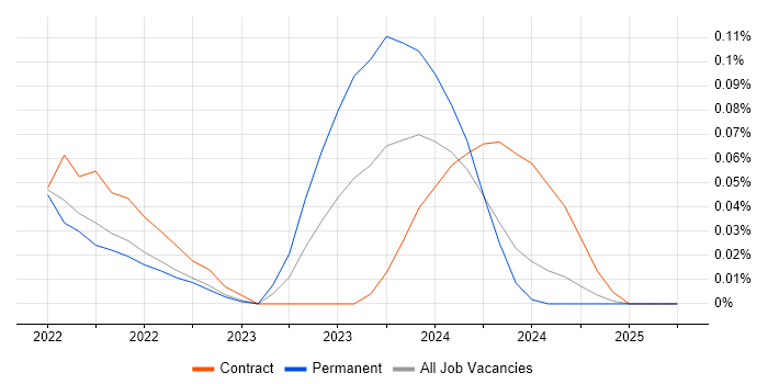 Job vacancy trend for Delta Lake in the East of England Job vacancy trend for Delta Lake in the East of England