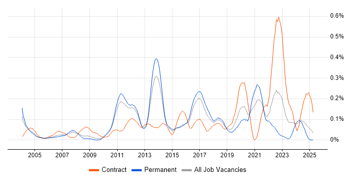 Job vacancy trend for Demand Management in the East of England Job vacancy trend for Demand Management in the East of England