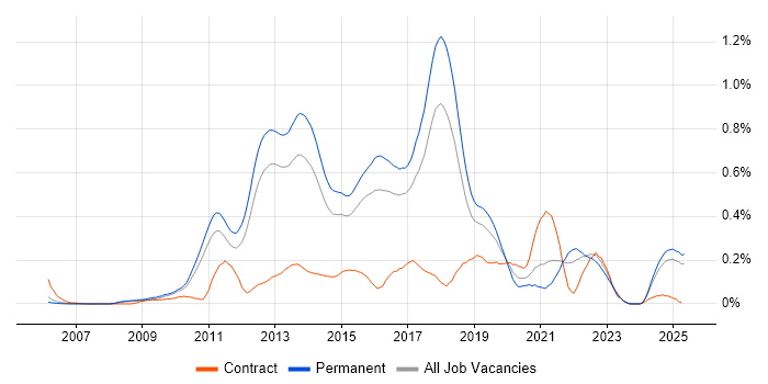 Job vacancy trend for Dependency Injection in the East of England Job vacancy trend for Dependency Injection in the East of England